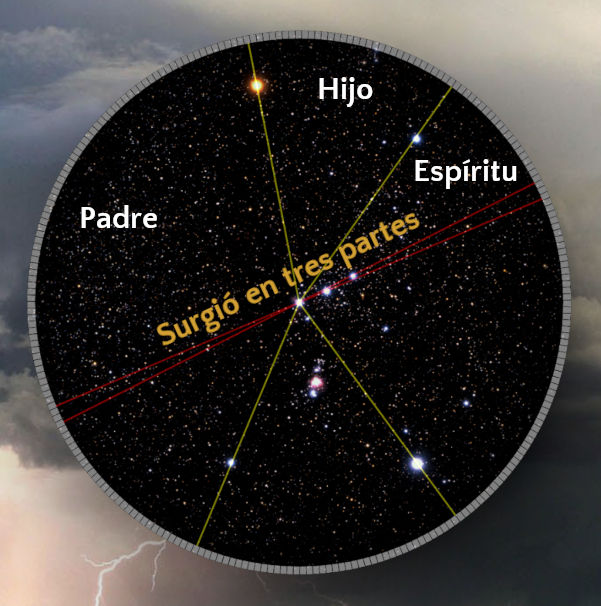 Imagen de un disco circular con un fondo de estrellas que representa una sección del firmamento. Se observan líneas que conectan estrellas significantes, etiquetadas con las palabras "Padre", "Hijo" y "Espíritu" y un texto en el centro que dice "Surgió en tres partes". El diseño recuerda la descripción de la Mazzaroth bíblica, un concepto usado para referirse a la forma ordenada de las estrellas en el cielo.