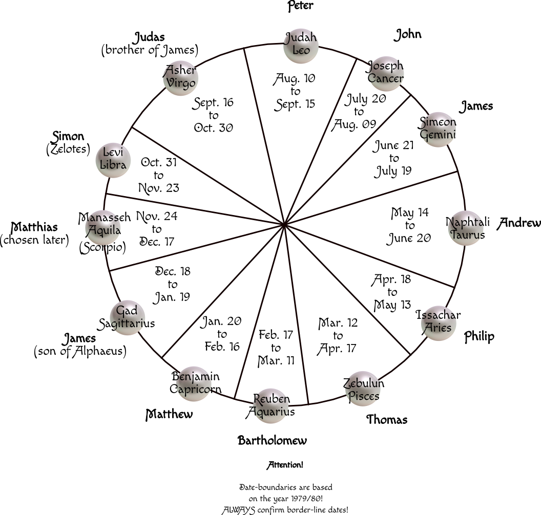 A circular diagram linking names of biblical figures to specific timeline divisions derived from the Mazzaroth cycle, segmented into twelve shared parts, each part represents a unique section of time across the year. Each segment contains a biblical name paired with a corresponding segment historically used for timekeeping. Dates marking the boundaries of each segment are noted, and a reminder at the bottom indicates to confirm the boundary dates, based on the year 1979/80.