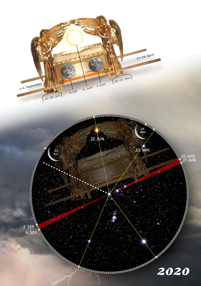 Illustration depicting a representation of the Ark of the Covenant surrounded by cherubim above a circular diagram resembling a celestial map. Below, major visible stars and their positions are showcased across key dates of 2020. The sky backdrop is adorned with stars, and several beams converge upon key points on the circle, signifying notable celestial events.