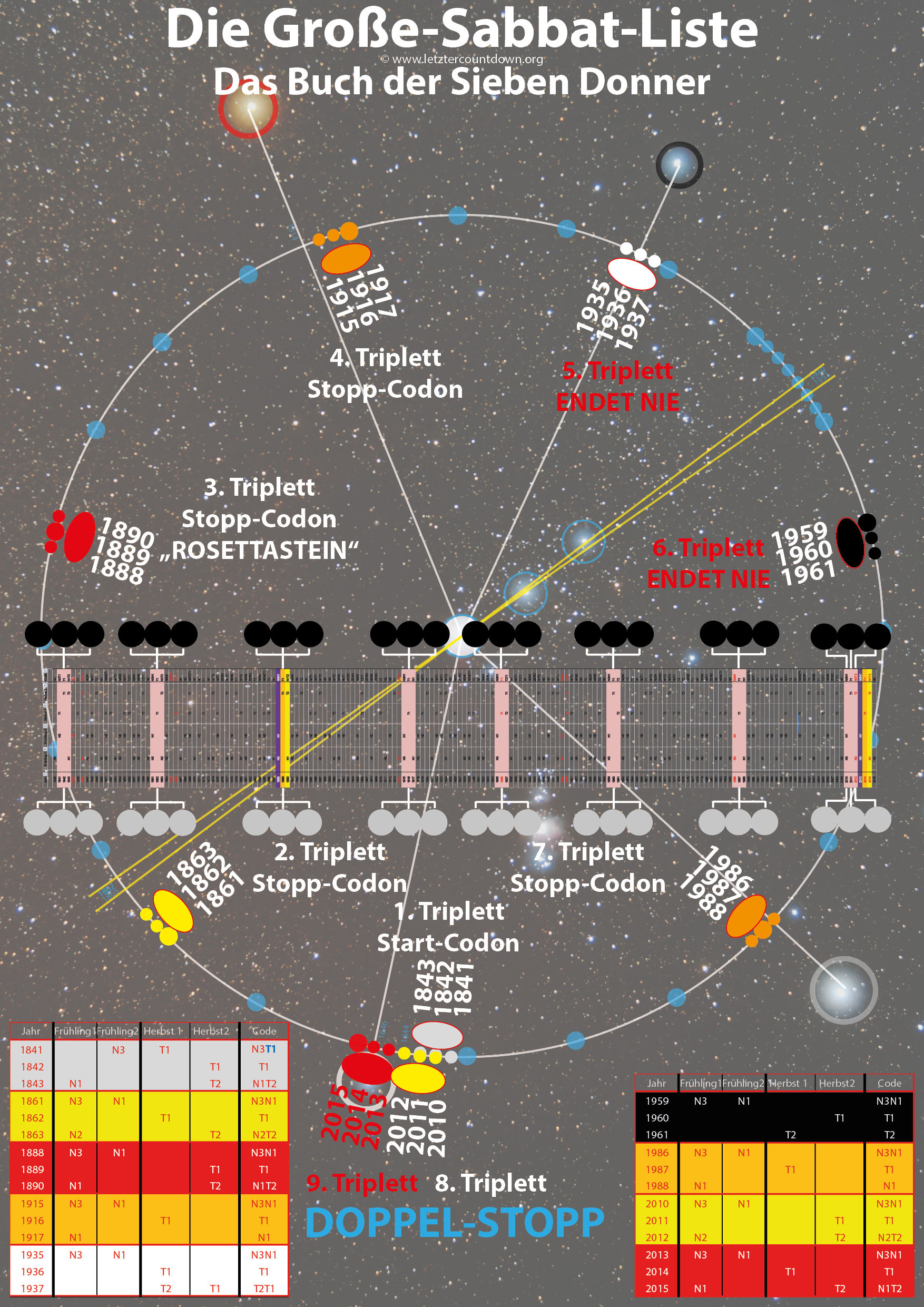 Eine komplexe, astronomisch und wissenschaftlich inspirierte Infografik mit Terminologie wie "Stopp-Codon" und "Start-Codon". Die Grafik zeigt mehrere farblich unterschiedliche Verbindungen und Punkte gegen einen Hintergrund, der den Weltraum andeutet, samt einer Auflistung verschiedener Jahreszahlen und zugehörigen Codierungen am unteren Bildrand.