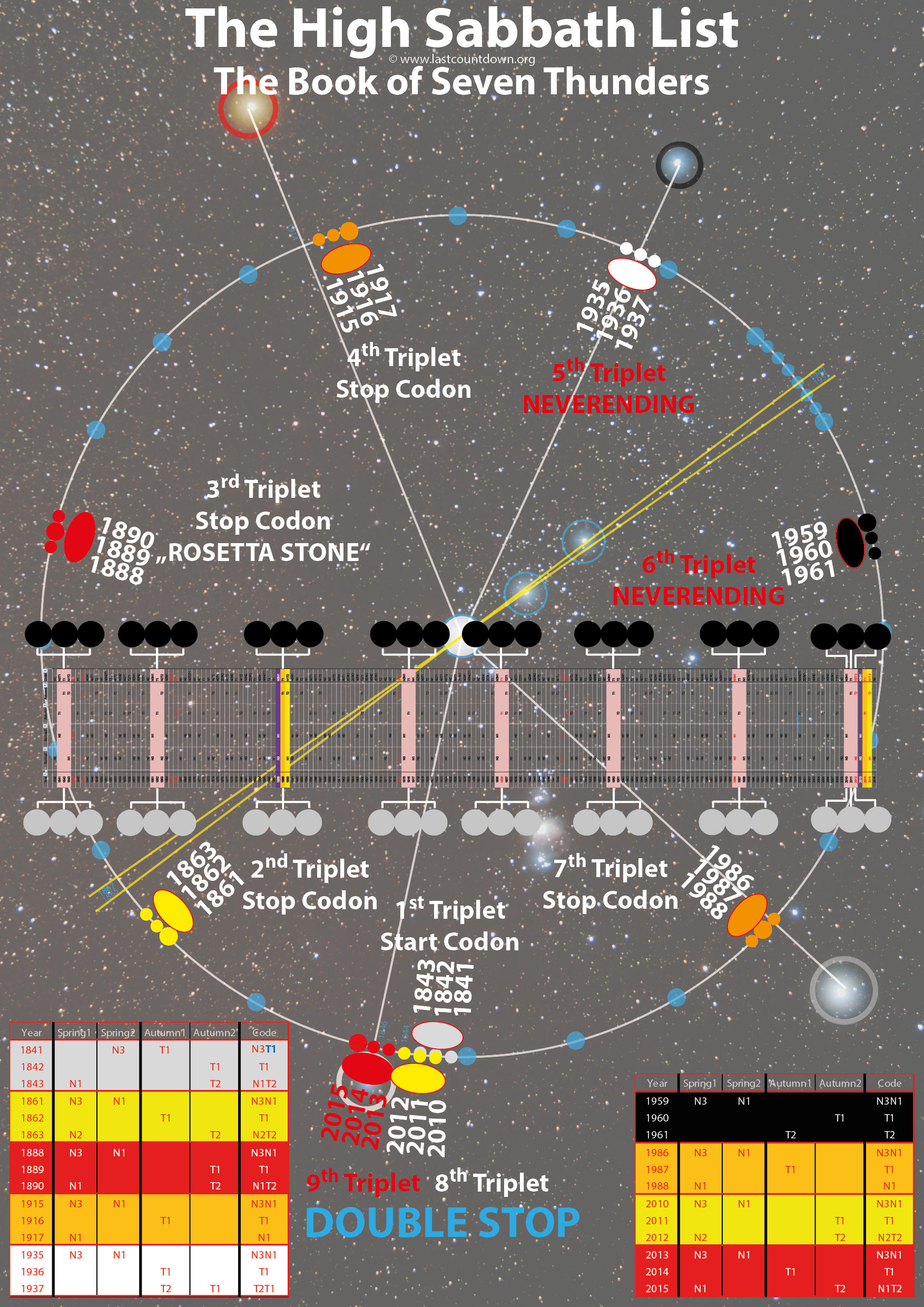 An intricate celestial-themed diagram titled "The High Sabbath List - The Book of Seven Thunders", featuring various elements such as colored dots, connecting lines, and textual labels overlaid on a starry background. The diagram includes labels like '1st Triplet - Start Codon', '3rd Triplet - Stop Codon', and '6th Triplet - Neverending', among others, arranged in a curved sequence. The lower section of the image contains tables with years, seasons, and codes alongside corresponding colored dots.