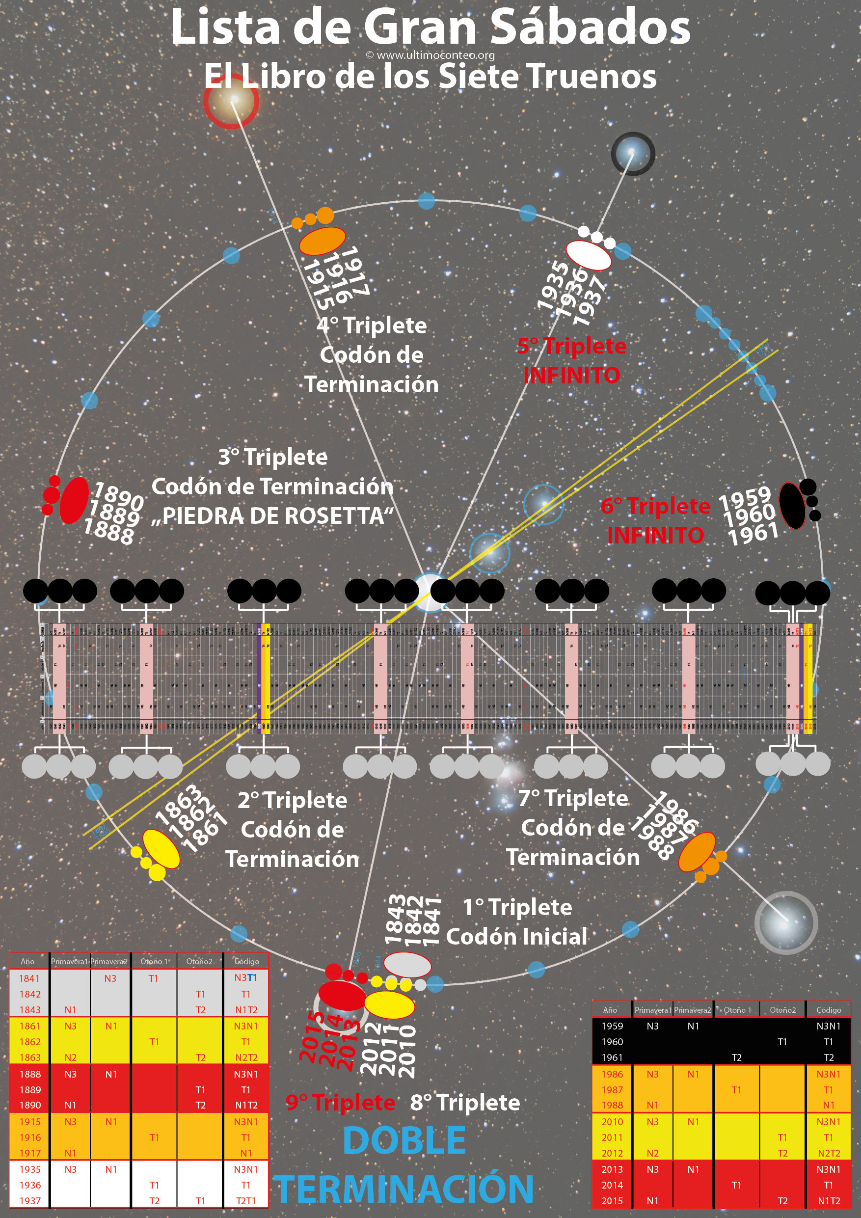 Imagen que muestra un diagrama complejo con múltiples líneas y conexiones sobre un fondo de estrellas. Contiene círculos de diversos colores y tamaños, líneas conectivas de diferentes colores que enlazan estos círculos, y gráficos en forma de tabla en la parte inferior con datos anuales y códigos. El título en la parte superior dice "Lista de Gran Sábados, El Libro de los Siete Truenos."