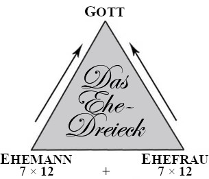 Grafische Darstellung eines Dreiecks mit der Beschriftung "Das Ehe-Dreieck" an der Spitze. Die oberste Spitze des Dreiecks ist beschriftet mit "GOTT", während die unteren beiden Ecken mit "Ehemann" und "Ehefrau" markiert sind. Beide Beziehungen sind durch Pfeile verbunden, die zu "GOTT" führen, mit multiplikativen Faktoren "7 x 12" neben den Bezeichnungen für Ehemann und Ehefrau.