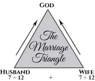 An illustration of a triangle labeled "The Marriage Triangle" with the apex pointing upwards labeled "GOD" and the base corners labeled "HUSBAND 7 x 12" on the left and "WIFE 7 x 12" on the right. Arrows point upwards from both the husband and wife towards God, suggesting a connection or pathway.
