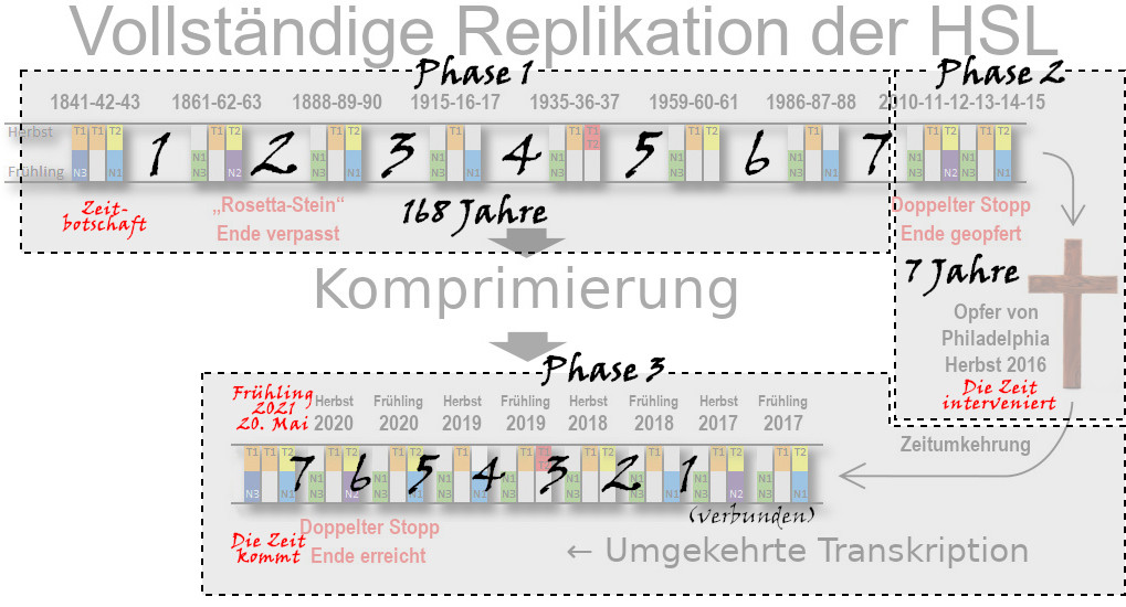 Komplexes Diagramm mit verschiedenen Zeitphasen, dargestellt in deutscher Sprache mit farblich markierten Zeitspannen, die bestimmte historische Ereignisse und Zyklen symbolisieren. Die oberen Bereiche deutlich mit Zahlen von 1 bis 7 nummeriert, unterbrochen von grafischen Symbolen wie einer Rosetta-Stein-Replik und einem Kreuz.