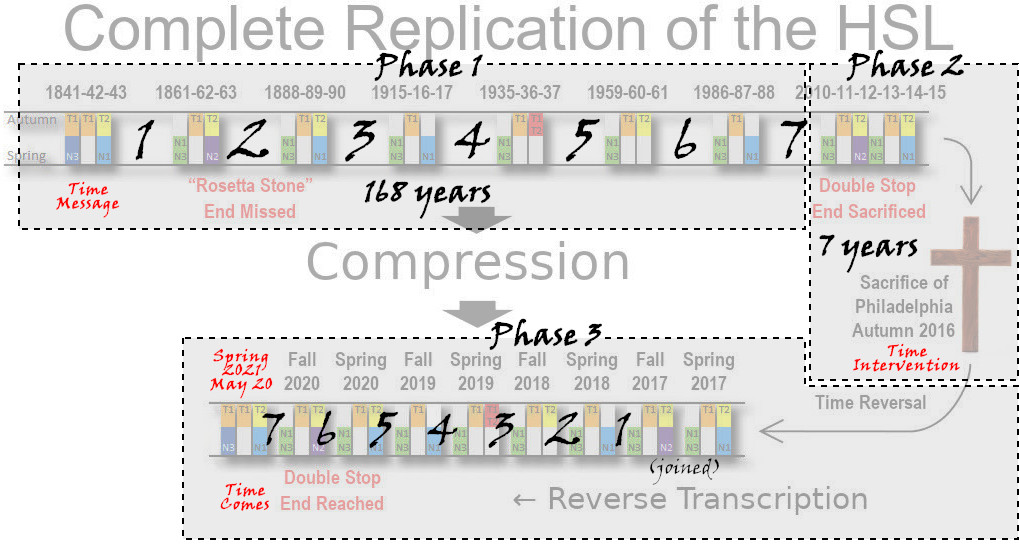 A detailed graphical timeline showing various labeled phases with years and eras highlighted. The phases include specific events such as "Rosetta Stone End Missed," "Double Stop End Reached," and "Time Intervention," with references to historic and projected periods. The timeline emphasizes patterns of development, periods of compression, and shifts in cycles visually represented with colored boxes and connecting lines.