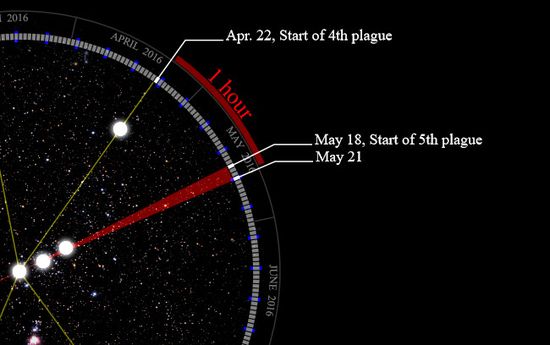 Illustration of the celestial sphere with marked calendar dates, showing a radial arrangement of stars and annotations for significant events between April and June 2016. Lines connect points within a band of constellations in the Mazzaroth, specifying events and dates including the "Start of 4th plague" on April 22 and the "Start of 5th plague" on May 18.