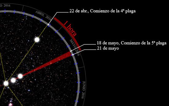 Diagrama que muestra posiciones celestiales sobre un fondo estrellado con anotaciones de fechas específicas. Incluye líneas que conectan puntos lumínicos importantes, inscripciones señalando eventos específicos en abril y mayo del año 2016. El segmento del círculo en el diagrama está etiquetado con fechas y menciona el término "Mazzaroth" para describir una constelación.