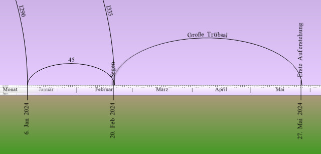Grafik zeigt eine Zeitlinie von Januar bis Mai 2021 auf einem horizontalen Diagramm mit Monatsangaben am unteren Rand. Über dem Zeitstrahl ist eine Parabel dargestellt, die am 20. Februar 2021 ihren tiefsten Punkt erreicht, das als "Große Trübsal" beschriftet ist und anschließend bis zum 27. Mai 2021 ansteigt, gekennzeichnet als "Phase der Auferstehung".