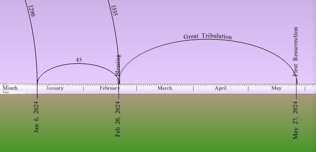 A timeline graphic starting from January 6, 2021, stretching to May 27, 2021, marked in months and days on a horizontal ruler. The timeline is divided into two arched segments colored purple and green labeled “Great Tribulation” and “Post Tribulation Resurrection” respectively. Arched lines annotated with the number 45 connect specific dates along the timeline.