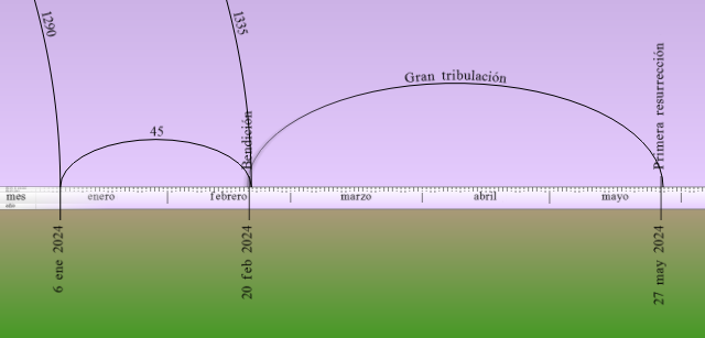 Gráfico de línea del tiempo que muestra eventos significativos desde enero a mayo de 2021, marcando fechas específicas como el 6 de enero, 20 de febrero y 27 de mayo. Destaca un período llamado "Gran tribulación" con un arco que va de marzo a mayo. La base del gráfico tiene una coloración que transita de un tono verdoso a uno más claro.