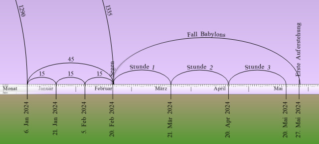 Farblich abgestufte Zeitleiste von Januar bis Mai 2024 mit überlappenden Bögen, die verschiedene Phasen darstellen, darunter "Stunde 1", "Stunde 2", und "Stunde 3". Beschriftungen wie "Fall Babylons" und "Aufforstung" verweisen auf spezifische Ereignisse. Tage und Monate sind detailliert markiert.