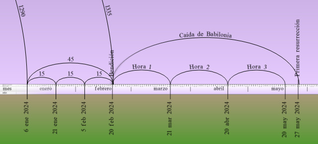 Gráfico de color púrpura y verde que muestra una línea de tiempo desde enero hasta mayo con marcadores clave y arcos numéricos que indican diferentes periodos y eventos, incluyendo "Caída de Babilonia".