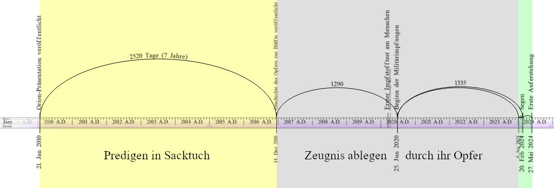 Grafische Darstellung zweier zeitlicher Bögen mit Jahreszahlen und Ereignissen in deutscher Sprache. Der linke Bogen ist gelb und beschreibt "Predigen in Sacktuch" über eine Spanne von 2520 Tagen (7 Jahre) beginnend im Jahr 2009. Der rechte Bogen ist grau und umfasst die Jahre 2007 bis 2026, wobei die zentralen Ereignisse "Zeugnis ablegen" und "durch ihr Opfer" mit spezifischen Tagen (1290 und 1335) markiert sind.