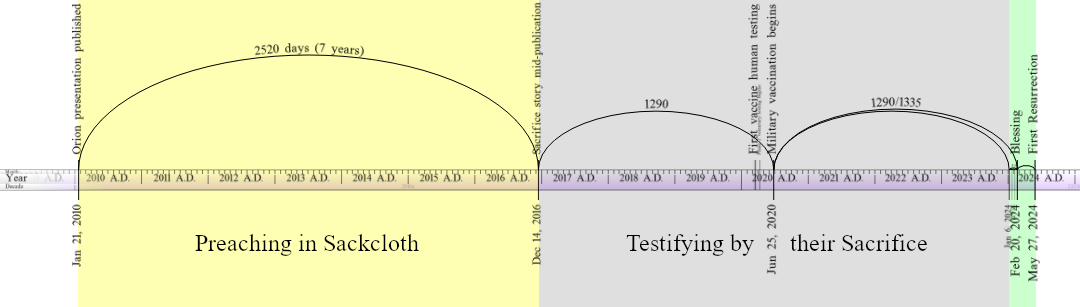 Illustrated timeline divided into two sections colored in pale yellow and gray, highlighting significant biblical events over a decade. The left side is labeled "Preaching in Sackcloth" spanning from 2010 to 2017, marked with a duration of 2520 days or 7 years. The right side, from 2017 to 2021, is labeled "Testifying by their Sacrifice" with additional markings for specific Biblical prophetic periods of 1290 and 1335 days. The timeline includes specific dates and years in a horizontal layout with an arc representing the progression of time.