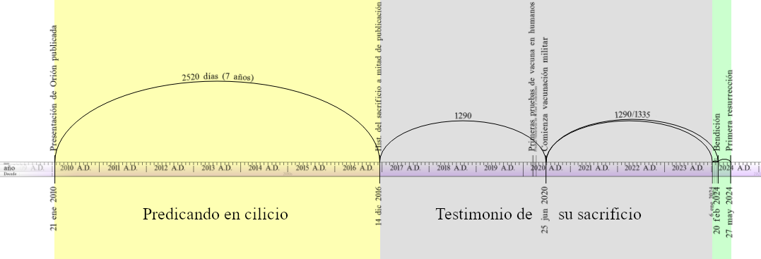 Imagen que contiene una línea de tiempo dividida en dos secciones principales, cada una subrayada por arcos oscuros. La sección izquierda se titula "Predicando en cilicio" y abarca desde el año 2010 hasta el 2016, destacando un período de 2520 días, etiquetado como 7 años. La sección derecha se titula "Testimonio de su sacrificio" y cubre desde el año 2017 hasta el 2024, con marcas de tiempo adicionales en 1290 y 1335 días. Cada sección detalla fechas y eventos enunciativos en relación con descripciones proféticas, todo sobre fondos de color suave que difieren por sección.