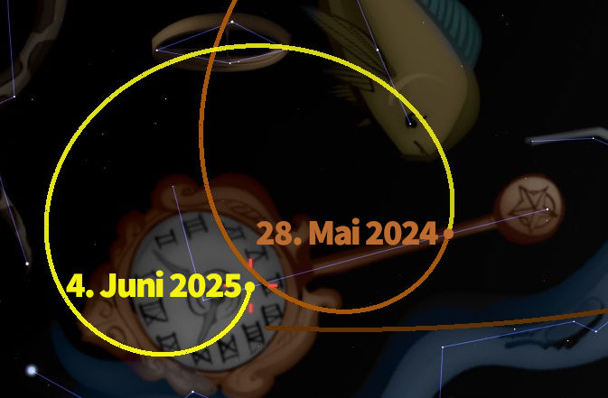 Digitales Bild mit astronomischen Instrumenten und Symbolen, darunter eine Uhr mit Mazzaroth-Symbolen und Datumsangaben "28. Mai 2024" und "4. Juni 2025" in gelber Schrift, eingekreist von gelben elliptischen Bahnen, die Bewegungspfade im Raum darstellen könnten.