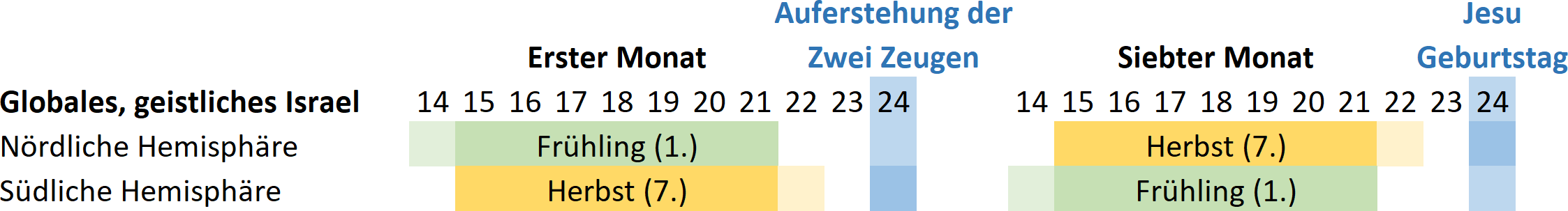 Informationsgrafik gibt Aufschluss über globales, geistliches Israel, Jahreszeiten in beiden Hemisphären und spezifische Daten. Sie zeigt die Aufteilung des ersten und siebten Monats im jüdischen Kalender, wobei der Frühling und Herbst auf der nördlichen und südlichen Hemisphäre dargestellt sind. Zentrales Ereignis ist die "Auferstehung der Zwei Zeugen" zwischen dem 22. und 24. Tag des ersten Monats und der Geburtstag von Jesu am 24. Tag des siebten Monats.