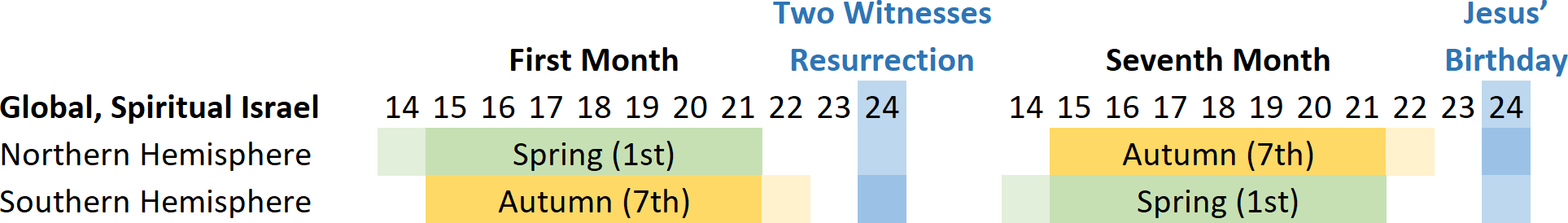 A color-coded chart representing different significant dates and tracking them across global regions and calendar divisions. Labels include "Global, Spiritual Israel," "First Month" with Spring in the Northern Hemisphere and Autumn in the Southern Hemisphere, and "Seventh Month" similarly showing Autumn and Spring. Additional notable events like "Resurrection" and "Jesus’ Birthday" are indicated, aligning with specific dates.