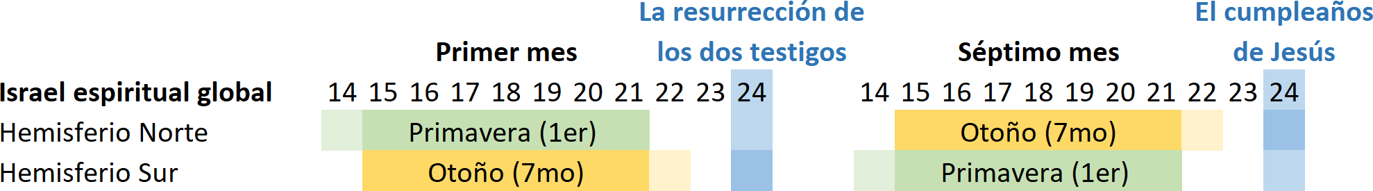 Diagrama que muestra un calendario con meses divididos en dos hemisferios, norte y sur, marcando fechas relevantes como el cumpleaños de Jesús, la resurrección y otros eventos. Cada mes está coloreado para representar diferente estaciones como primavera y otoño en ambos hemisferios.