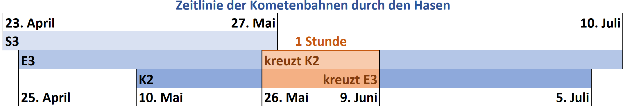 Zeitliche Darstellung der Trajektorien bestimmter astronomischer Objekte durch den Mazzaroth-Punkt "Hase" von April bis Juli. Die Grafik zeigt überlappende Zeitbereiche von drei Objekten, bezeichnet als S3, E3 und K2. Besondere Ereignisse wie Kreuzungen der Bahnen sind hervorgehoben.