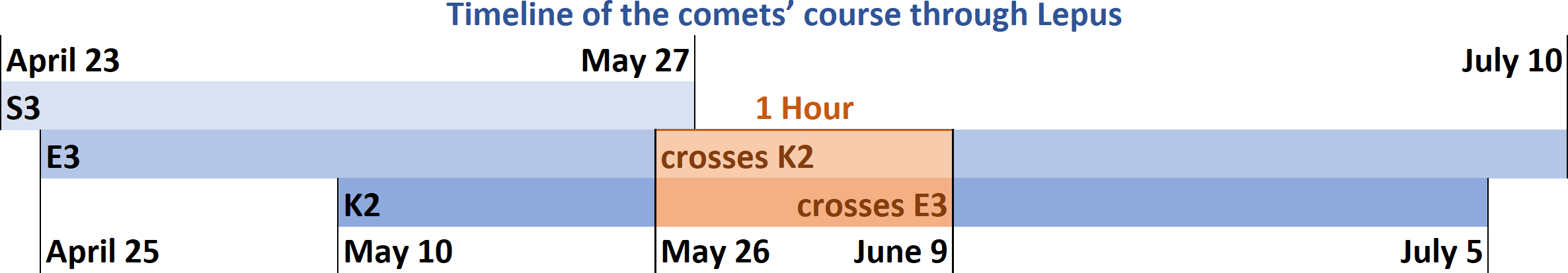 A horizontal Gantt chart representing the timeline of a comet's trajectory through the constellation Lepus, with key dates and events marked from April 23 to July 10. The chart indicates intersecting paths named S3, E3, and K2 within specific date ranges, highlighting significant movements like "K2 crosses E3" around May 26 to June 9.