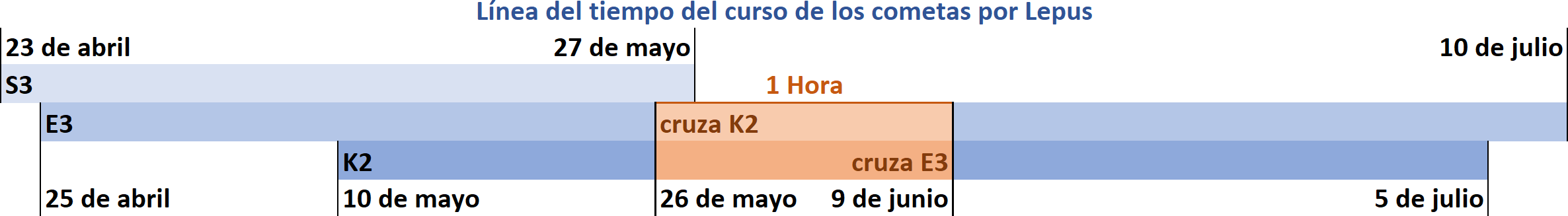 Diagrama visual que muestra la línea del tiempo del curso de los cometas denominados E3 y K2 a lo largo de varios meses específicos, indicando interacciones entre ellos y subrayando momentos claves en sus trayectorias celestes sobre un fondo celestial en tonos de azul y terracota.