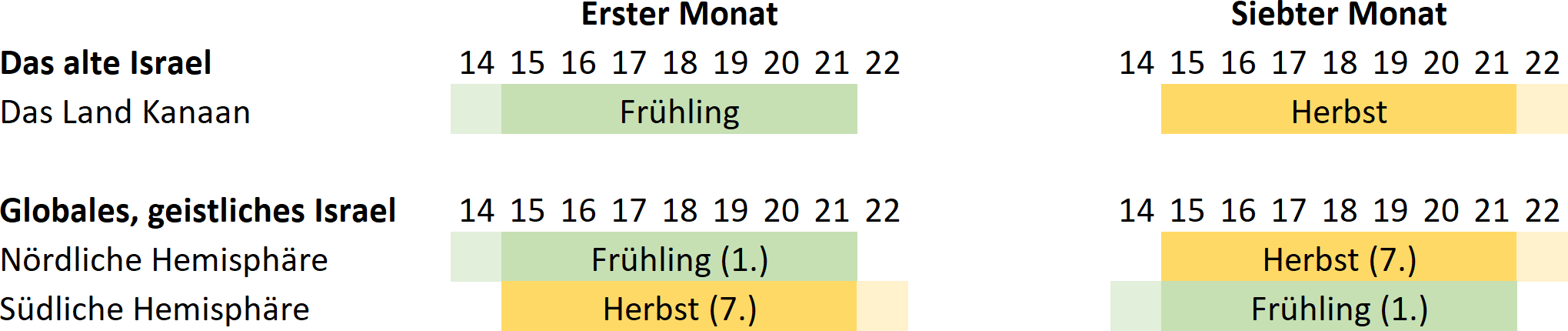 Grafik zeigt zwei Tabellen. Jede Tabelle besteht aus zwei Reihen mit Kalenderdaten von 14 bis 22 und markierten Zeitabschnitten. Die linke Tabelle ist überschrieben mit "Erster Monat" und zeigt unter "Das alte Israel Das Land Kanaan" und "Globales, geistliches Israel" die Zeit des Frühlings. In der rechten Tabelle, überschrieben mit "Siebter Monat", ist für alle Bereiche der Herbst hervorgehoben. Farbliche Unterscheidung zeigt Frühling in Grün und Herbst in Gelb für die nördliche und südliche Hemisphäre entsprechend umgekehrt.