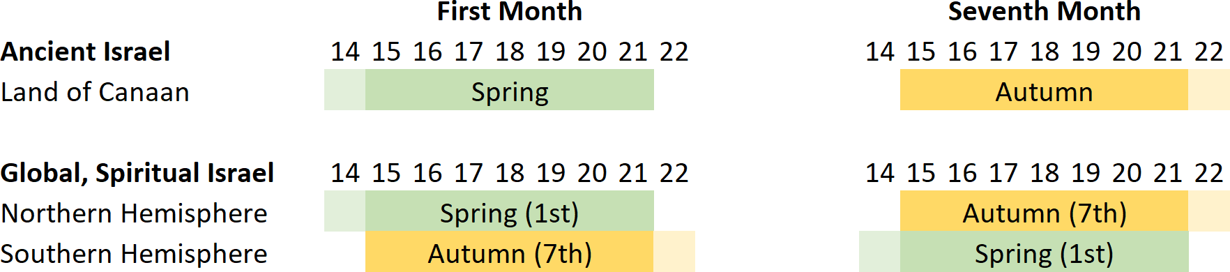 A comparison table showing calendrical differences between Ancient Israel, represented as the Land of Canaan, and a conceptual Global, Spiritual Israel across both Northern and Southern Hemispheres. The table outlines dual seasonal flows for both regions with color-coded representations; green for spring in the First Month, and yellow and orange for autumn in the Seventh Month.