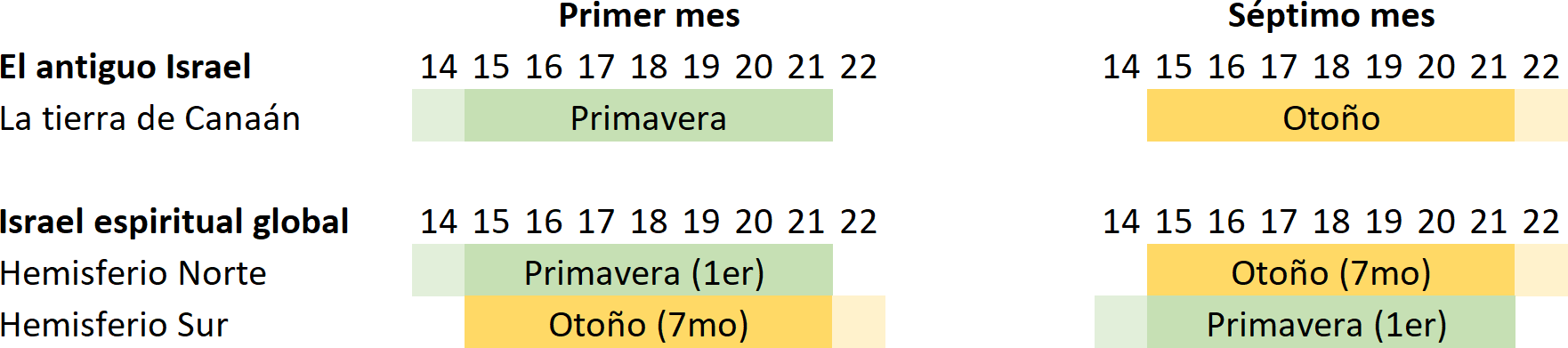 Tabla comparativa que muestra el calendario del primer y séptimo mes en dos diferentes regiones, con marcaciones específicas para identificar los periodos de primavera y otoño en el antiguo Israel y en una distribución espiritual global, repartiendo las estaciones entre los hemisferios norte y sur.