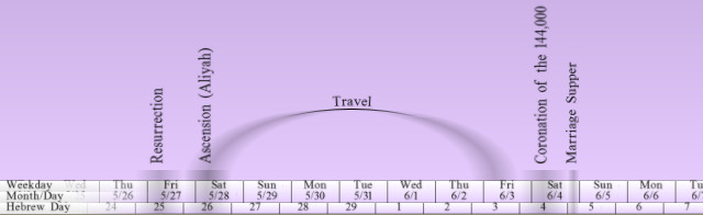 A graphical timeline in soft purple hues showing key biblical events over a span of dates. The timeline marks events such as 'Resurrection', 'Ascension', and 'Coronation or the Marriage Supper' linked by a curve labeled 'Travel'. Below the curve, specific dates are listed ranging from Thursday, May 26 to Sunday, June 5 with corresponding Hebrew days.