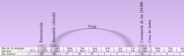 Imagen que muestra un arco representativo en tonalidades de morado con texto que marca eventos significativos como "Resurrección", "Ascensión", y "Coronación de las bodas" en contextos bíblicos, superpuesto en un calendario con fechas y días de la semana.