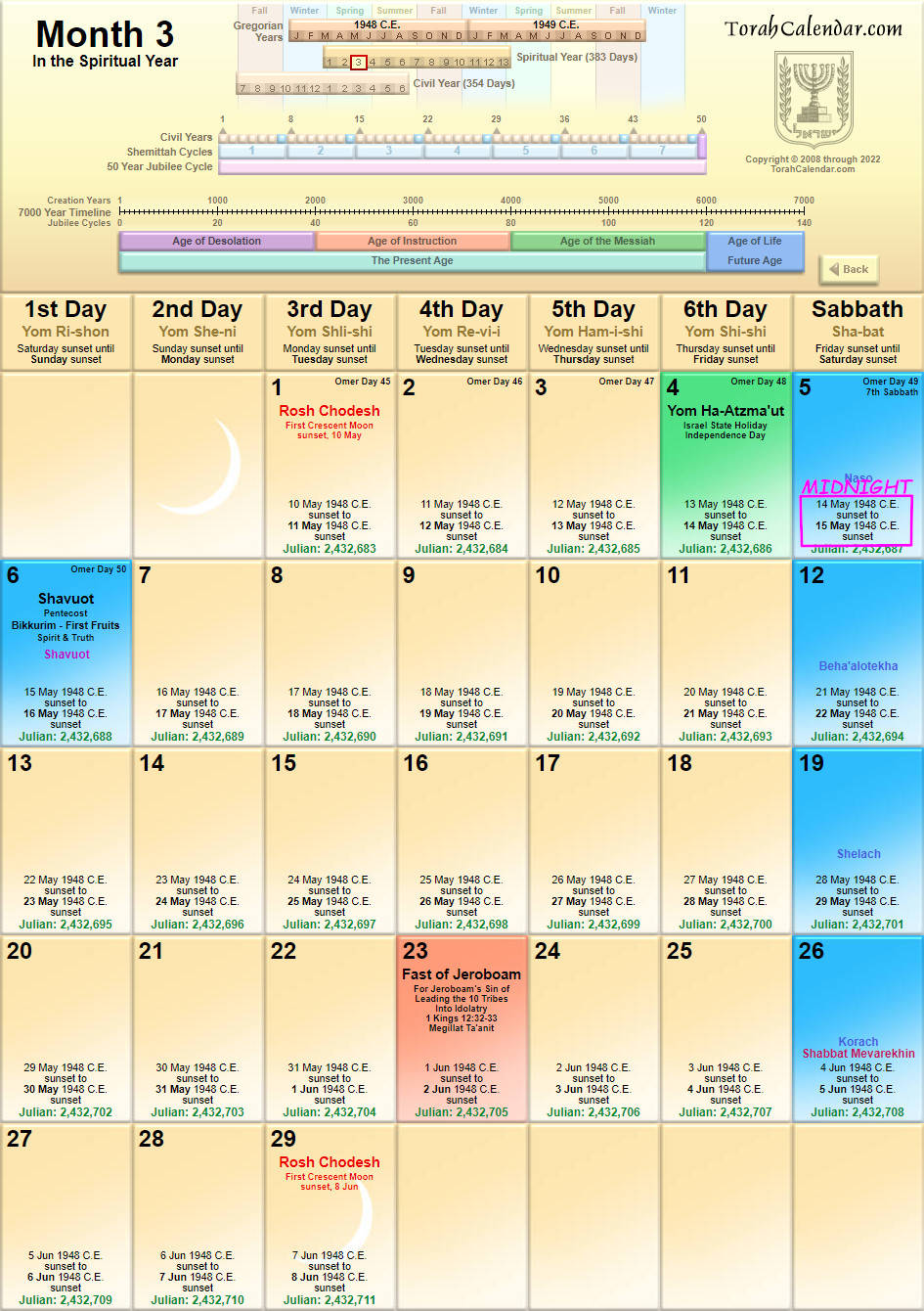 Detailed calendar for the third month of the year 1948 C.E., integrating historical and biblical events with astronomical phenomena. This calendar includes timelines for sunset times, and overlays it with significant observances such as Shavuot and the Fast of Jeroboam. The top portion contains a timeline of historical biblical periods and cycles.
