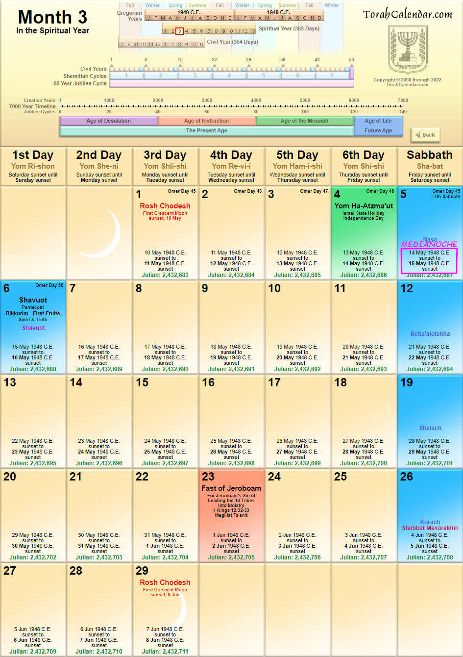 Imagen de un calendario espiritual detallado, mostrando el tercer mes del año en cuatro columnas diferentes, incluyendo años gregorianos, años bíblicos, ciclos de jubileo, y eventos significativos diarios con fechas específicas en el calendario gregoriano y juliano, con iconos lunares para marcar fases de la luna.