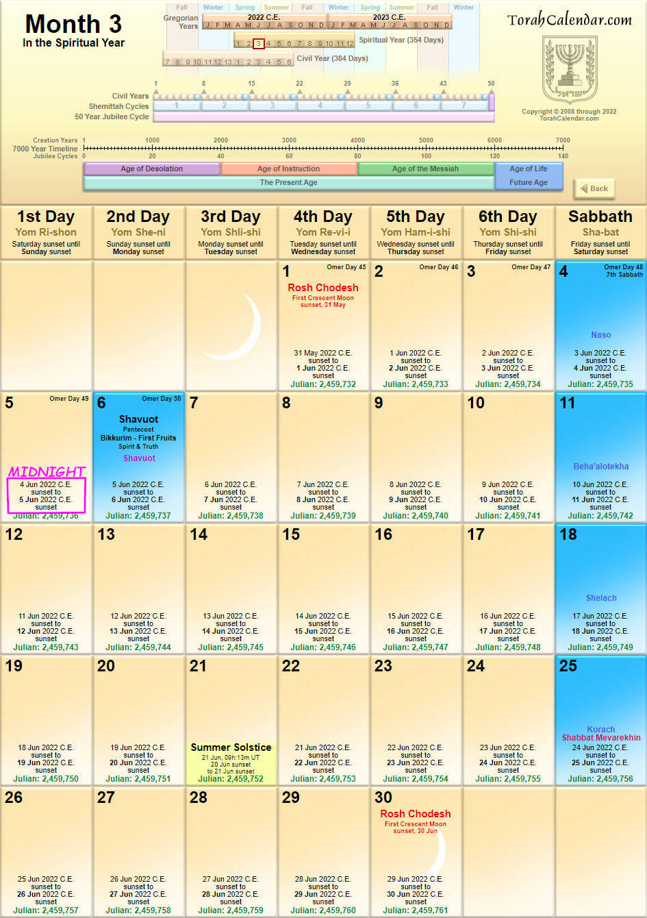 Detailed calendar for the third month of the spiritual year 2022 C.E., featuring an extensive timeline chart from creation years through 'Age of Instruction' to 'Age of Life'. The calendar displays days of the week, significant events like 'Shavuot', 'Summer Solstice', sunset times, Julian dates, and Hebrew scriptural events like 'Rosh Chodesh'. Each day is marked with specific scriptural readings.
