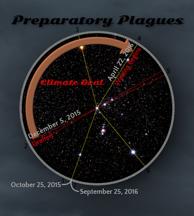 An illustration of a starry night sky circumscribed within a circle, identified by significant dates and events marked around its periphery. Each date corresponds with a specific position on the circle, connected by lines that intersect at points within the circle, aligning with the celestial realm. Notably labeled are the dates for the drafting and implementation of a climate deal, luminous stars dot the celestial background.