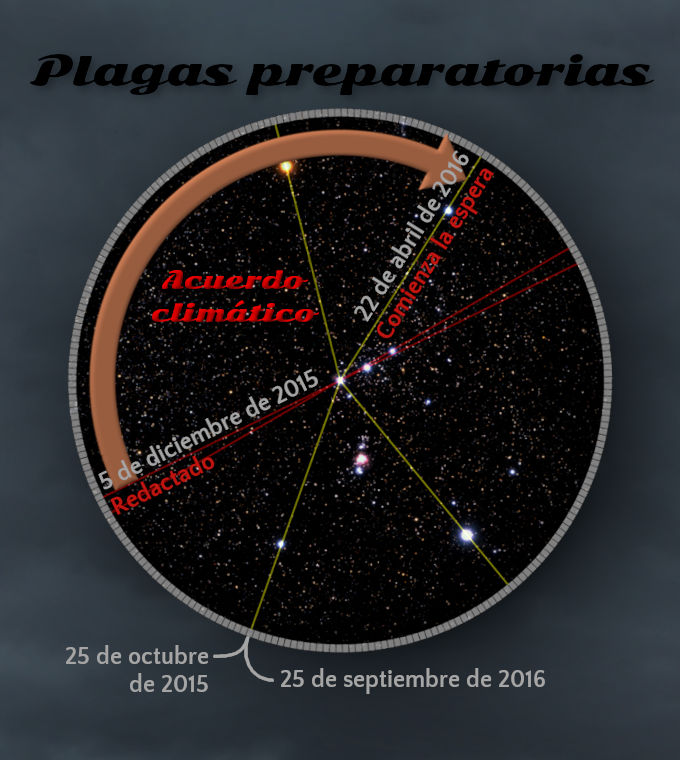 Imagen circular con un fondo que simula un campo estelar, con líneas y textos que marcan eventos importantes sobre un arco temporal desde octubre de 2015 hasta septiembre de 2016. Los textos incluyen "Acuerdo climático" refiriéndose a diferentes fechas y ubicaciones en un contexto cósmico.