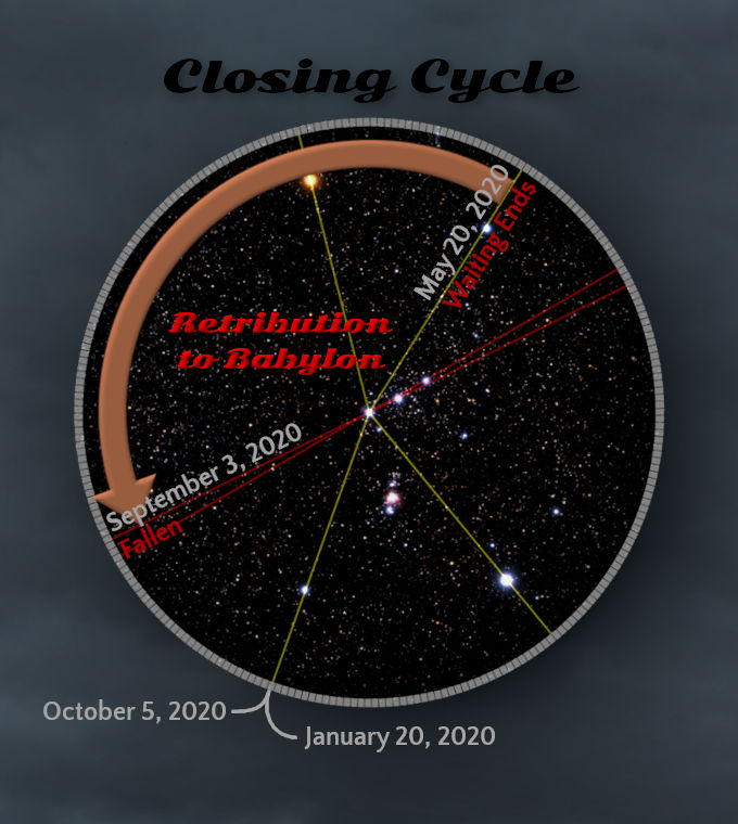 An astronomical diagram showing a starry night sky within a circular frame with several marked dates and lines intersecting through the stars. Phrases such as "Retribution to Babylon" and "Closing Cycle" are included, and specific dates from 2020 are marked along the curved edge of the circle which represents a timeline.