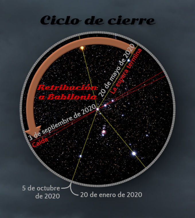 Imagen que contiene un gráfico circular sobre un fondo estrellado que representa acontecimientos astronómicos importantes. El círculo está marcado con fechas específicas y términos bíblicos relacionados con eventos que coinciden con configuraciones celestiales específicas.