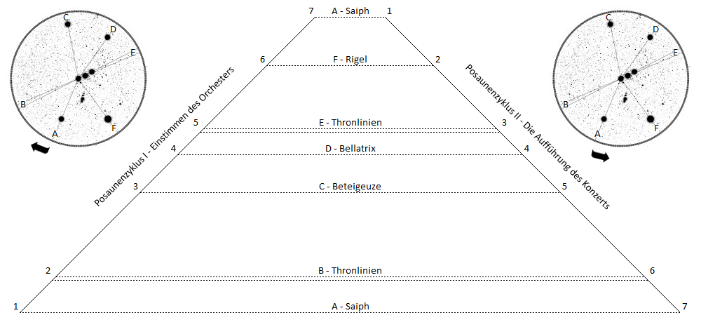 Diagramm zeigt zwei Sternkarten auf beiden Seiten mit beschrifteten Sternen in Hoverposition, verbunden durch ein zentrales Dreieck mit Koordinationslinien und Sternnamen wie Saiph und Rigel. Die Bezeichnungen sind sowohl wissenschaftlich als auch auf die Wege der Mazzaroth bezogen.