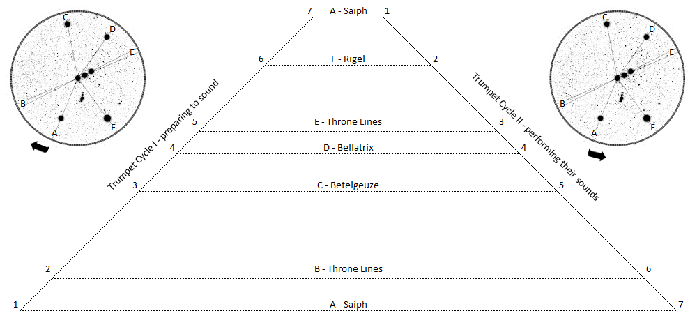 A diagram showcasing two circular maps of stars, each linked by a series of lines and annotations to depict elements of an astronomical model using stars such as Saiph, Rigel, Bellatrix, and Betelgeuse. Annotations include phrases like "Throne Lines" and "Trumpet Cycle - Preparing to Sound," suggesting a thematic connection between celestial observations and interpretations with a biblical-like context that avoids direct astrological references.