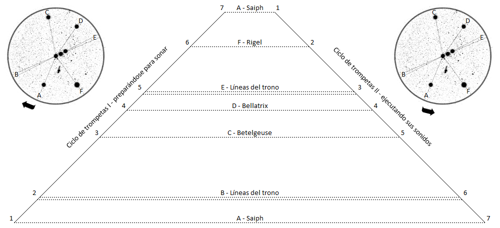 Diagrama educativo que muestra dos mapas estelares circulares con puntos que representan estrellas, unidos por líneas para destacar configuraciones específicas. Entre ambos círculos, un gráfico en perspectiva lineal con números y nombres de estrellas, marcando un ciclo y líneas llamadas 'líneas del trono'.