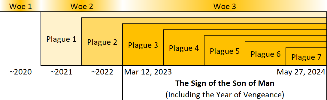 A color-coded timeline, structured in three rows labeled Woe 1, Woe 2, and Woe 3. Each row features divisions indicating different plagues from Plague 1 to Plague 7, spread approximately from the year 2020 to 2024. A notable section on March 12, 2023, is marked as "The Sign of the Son of Man" which includes the phrase "Including the Year of Vengeance."