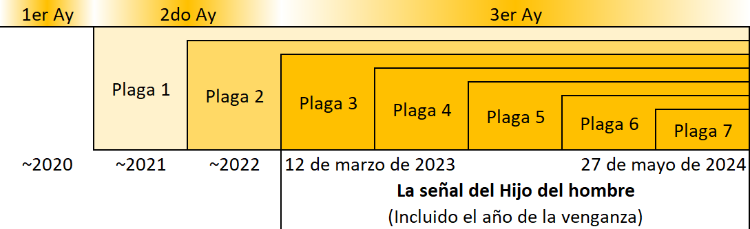 Gráfico de línea de tiempo en tonos amarillos y crema con siete celdas que representan eventos denominados desde "Plaga 1" hasta "Plaga 7", en un rango desde aproximadamente el año 2020 hasta el 27 de mayo de 2024. Se destaca una fecha, el 12 de marzo de 2023, con la nota "La señal del Hijo del hombre" e "Incluido el año de la venganza".