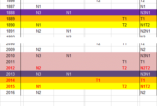 Color-coded chart displaying categorized entries across a timeline from 1885 to 2016. Each row represents a year and contains various entries designated by combinations of the letters N and T, with different numbers such as N1, T2, indicating different categorical definitions.
