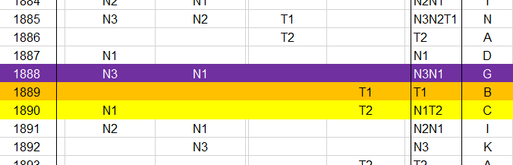 A color-coded data table with multiple rows, each labeled by sequential years from 1884 to 1892. Specific cells in the rows are filled with codes like N1, N2, N3, T1, T2, and combinations thereof. Some cells are highlighted in yellow, others in purple.
