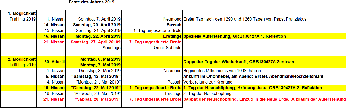 Tabelle mit zwei möglichen Datumsangaben für Feste des Jahres 2019, unterteilt in Frühlingsoptionen. Jede Spalte listet spezifische Daten, Ereignisse und besondere Bemerkungen auf, wie den Neumond, Beginn von Passah, und Tage der Neuschöpfung. Die Elemente in der Tabelle sind farblich markiert, um auf unterschiedliche kritische Tage hinzuweisen wie den Tag der Neuschöpfung und verschiedene Jubiläen.