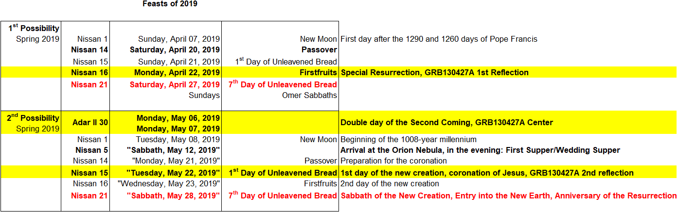 A detailed chart titled "Feasts of 2019" showing two potential schedules for certain religious observations in spring 2019 aligned with astronomical phases. Key events include "Passover", "Firstfruits", and "Day of the New Creation". Each date corresponds to a specific significant celestial occurrence and its interpretation in religious contexts.