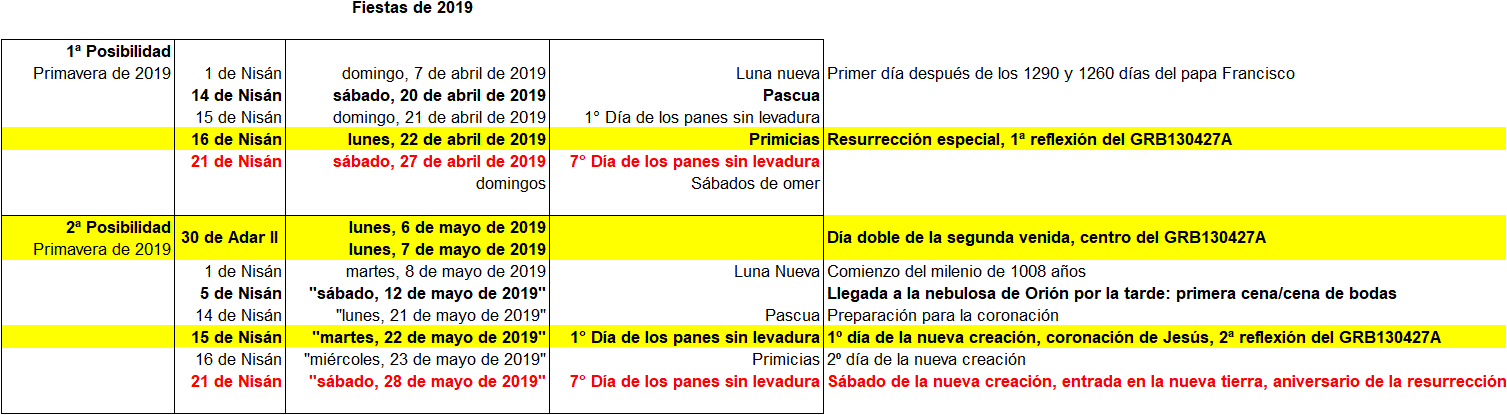 Tabla detallada que muestra dos posibles cronogramas para las fiestas de la primavera del año 2019, incluyendo fechas del calendario hebreo desde el mes de Adar hasta Nisán. Incluye eventos significativos como la Pascua, los días de los panes sin levadura y otros eventos relacionados con observaciones celestes y periodos bíblicos. Algunos eventos están marcados destacando su coincidencia con fenómenos astronómicos y aniversarios importantes.