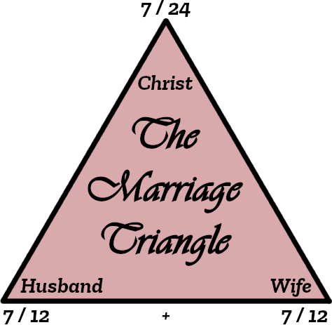 A diagram featuring a pink triangle labeled "The Marriage Triangle" with "Christ" at the top point, "Husband" at the left base corner, and "Wife" at the right base corner. Each corner of the triangle is marked with a fraction: top has "7/24," left base has "7/12," and right base has similarly "7/12."